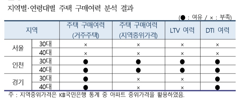 아직 내집 못 산 30·40, 주택구매 여력 “부족”