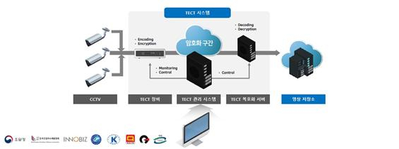 TECT 시스템의 적용 원리