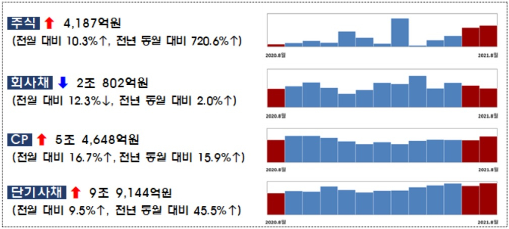 금융감독원 자료