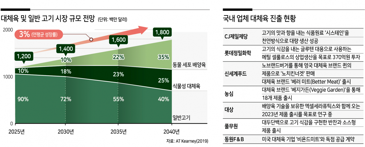 땅에서 자라는 고기…눈과 혀를 속이다 [식탐]