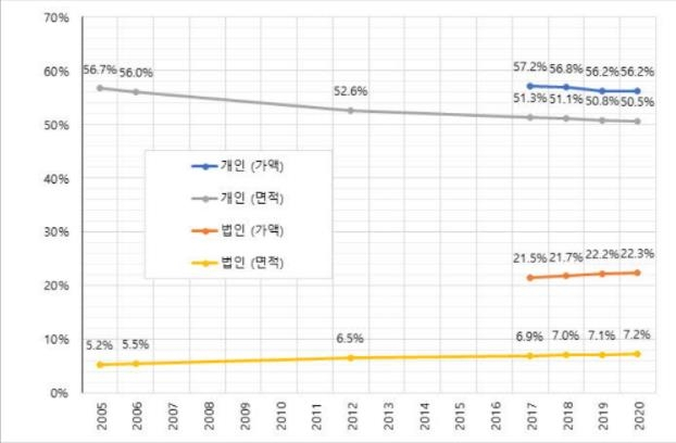 지난 4년 간 제주도 땅값이 가장 많이 올랐다…60%↑