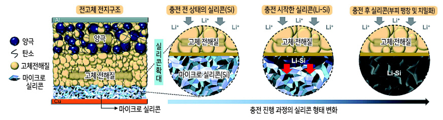 LG에너지솔루션과 샌디에이고 대학교가 공동 개발한 장수명 전고체 전지의 충전 과정. [LG에너지솔루션 제공]