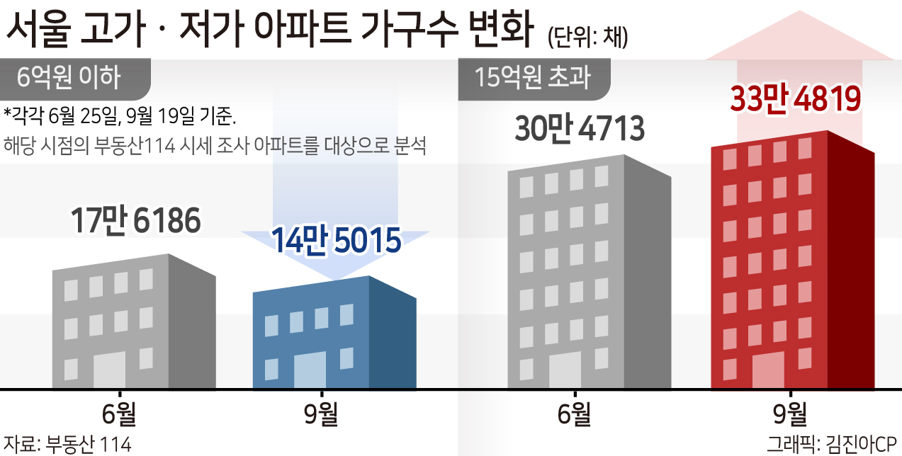 3개월 만에…서울 6억 이하 아파트 3만채가 사라졌다 - 리얼푸드 REALFOODS