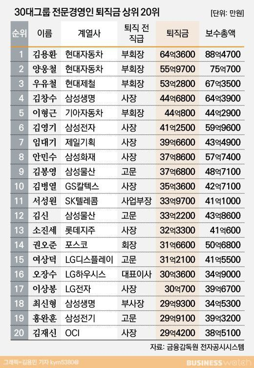 조국 전 법무부 장관이 26일 자신의 트위터에 공유한 퇴직금 상위 그룹 표 [사진=조국 트위터]
