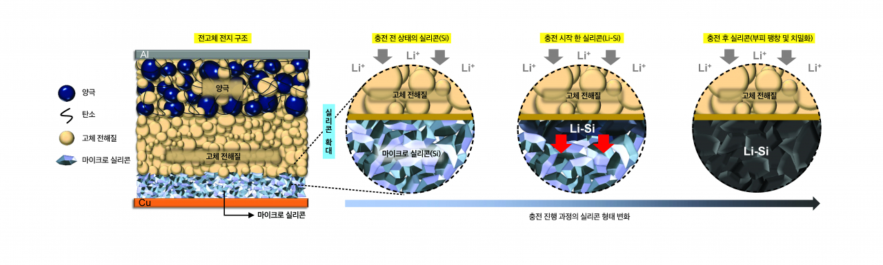 LG에너지솔루션과 샌디에이고 대학교가 공동 개발한 상온 구동 전고체 전지 충전 과정.[LG에너지솔루션 제공]