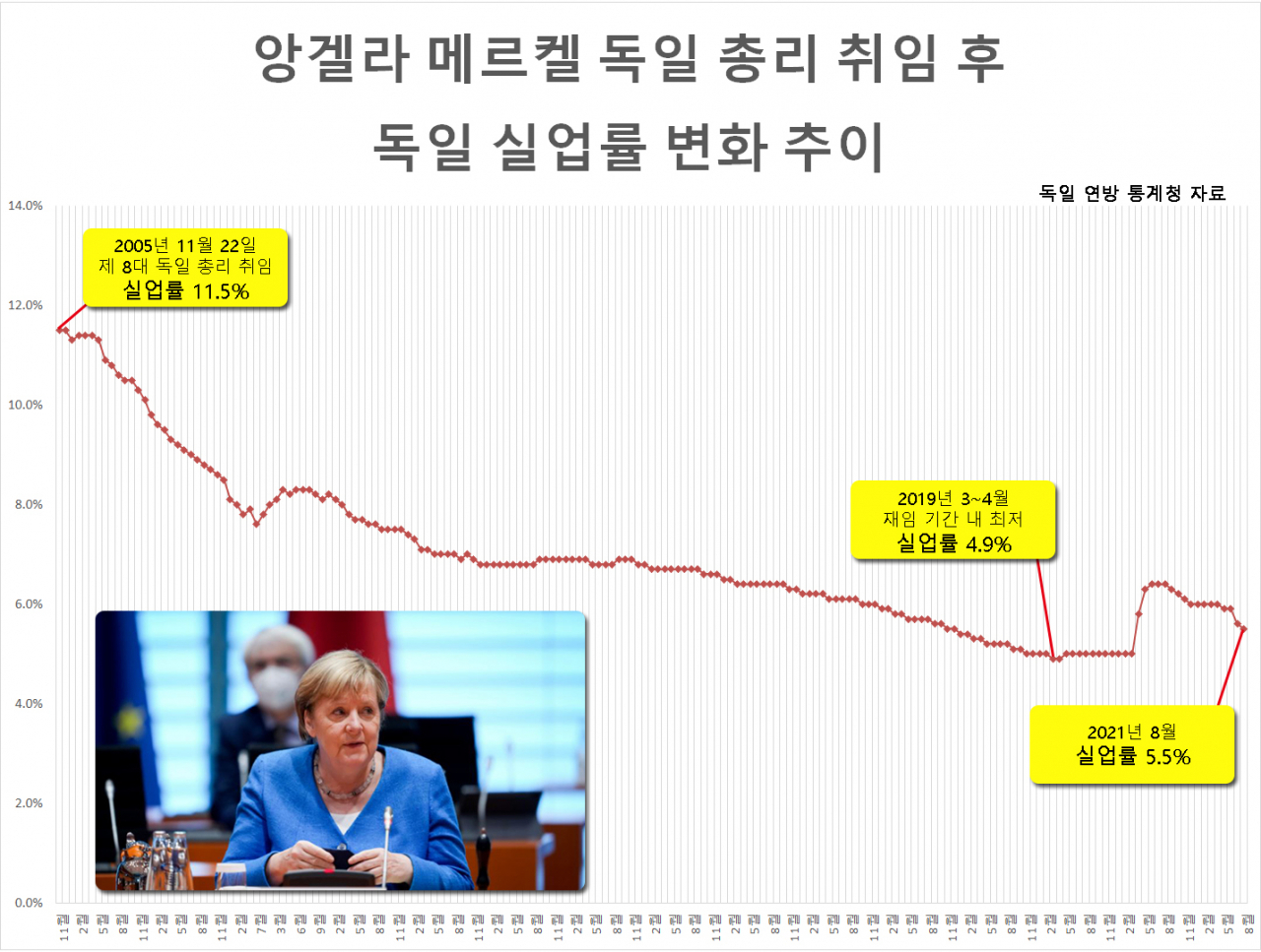 [독일 연방 통계청, 로이터]