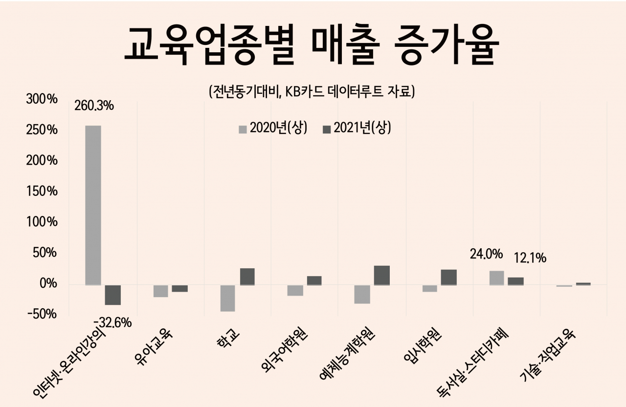 KB카드 빅데이터] 코로나가 가져온 교육시장 변화…인강·혼공·편입 - 헤럴드경제