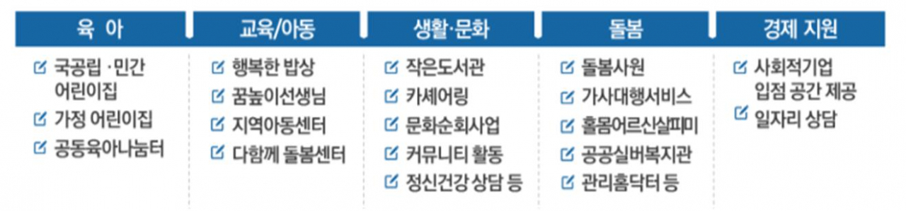 LH 주거생활서비스 추진 현황 [LH 제공]
