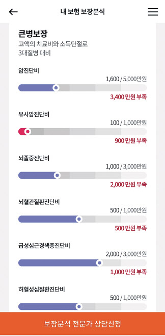 한화손해보험의 무료 보장 분석 서비스 결과