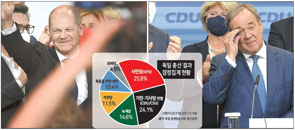 26일(현지시간) 치러진 독일 연방하원 총선에 대한 ARD-ZDF 방송 잡정집계 결과, 사회민주당(SPD)이 앙겔라 메르켈 총리가 소속된 기독민주당(CDU)·기독사회당(CSU) 연합에 근소한 승리를 거둔 것으로 나타났다. 사민당은 25.8%(ARD)·26%(ZDF)를 득표해 기민·기사당 연합(ARD 24.1%, ZDF 24.2%)에 근소하게 앞섰다. 올라프 숄츠(왼쪽 사진) 사민당 총리 후보가 수도 베를린에 위치한 사민당 중앙당사 ‘빌리 브란트 하우스’에서 총선 결과에 환호하는 지지자를 향해 손을 흔들고 있다. 반면, 16년 만에 1당 자리를 내준 기민·기사당 연합의 아르민 라셰트(오른쪽 사진) 총리 후보는 침통한 표정을 짓고 있다. [AP]