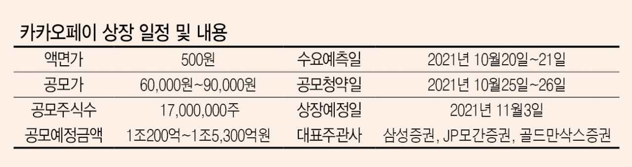카카오페이 증권신고서에 기재된 상장 일정 및 내용