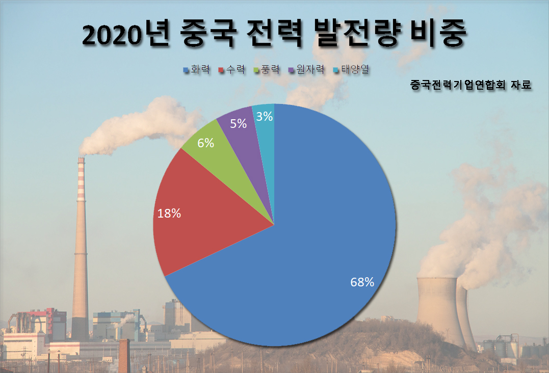 [중국전력기업연합회, 123rf]