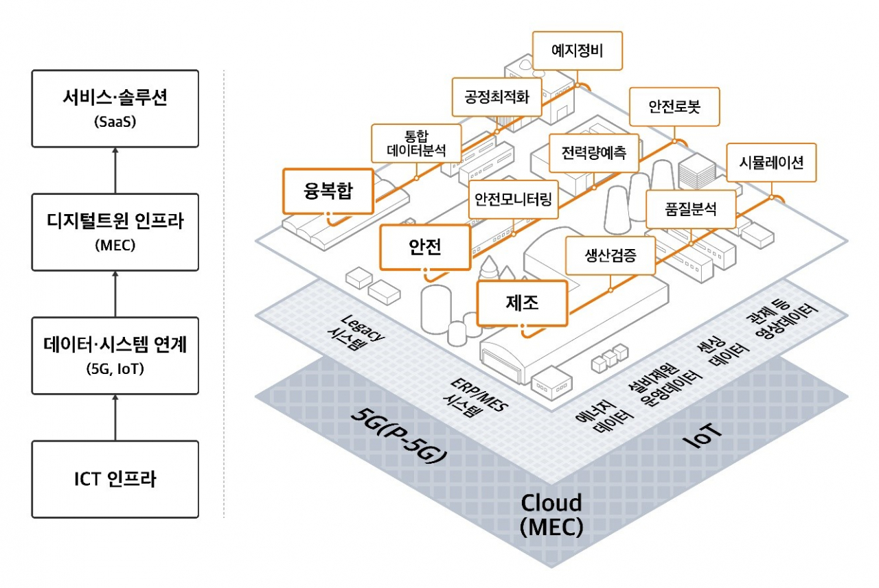 구독형 디지털트윈 서비스 개념도. [SK텔레콤 제공]