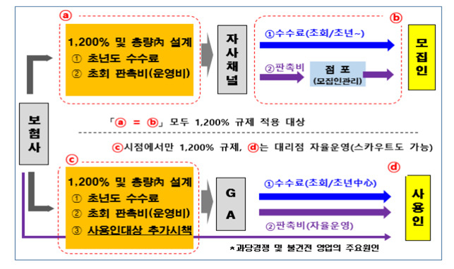 1200%룰 규제, 보험사에만 적용&hellip;GA는 예외