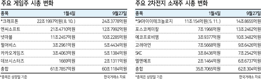 ‘파죽지세’ 2차전지 소재, 게임주 시총 추월