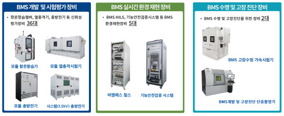 ‘BMS(Battery Management System) 시험평가지원 체계’ 구축장비