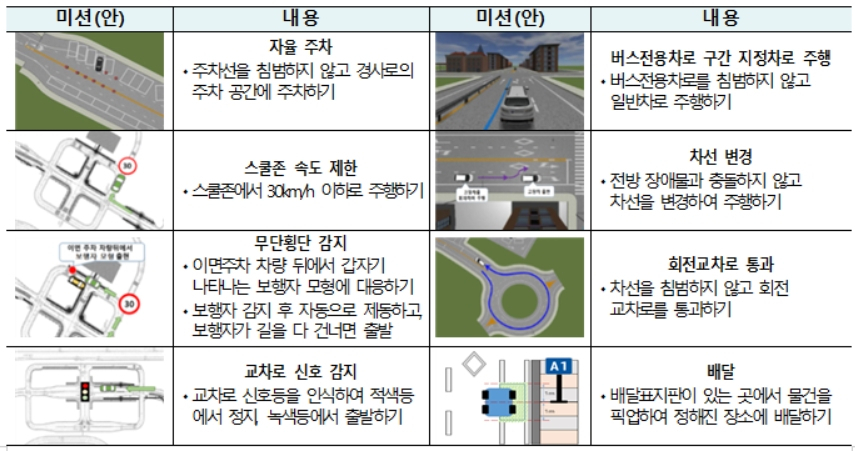 대학생 자율주행차 경진대회 평가기준 [국토교통부 제공]