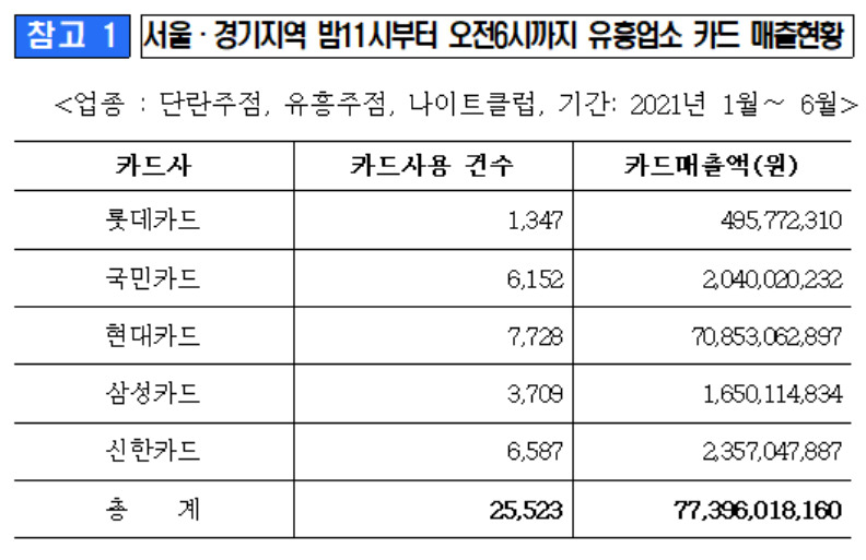 올해 상반기 중 심야시간대 불법영업한 유흥업소에서 2만5000건 이상의 카드 결제가 발생한 것으로 29일 드러났다. [오영환 더불어민주당 의원실, 금융감독원 자료]