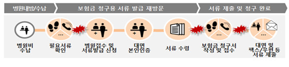 현행 실손의료보험금 청구절차