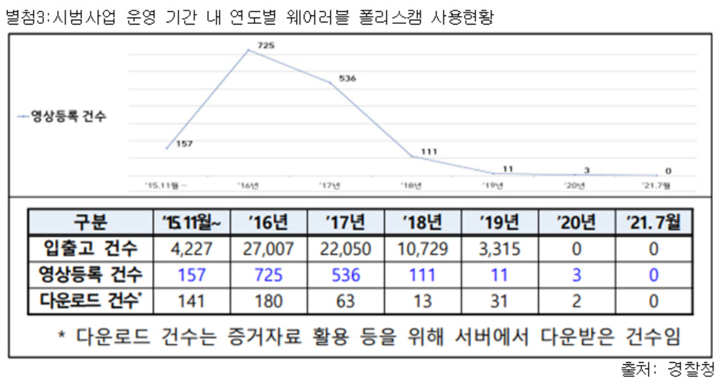 6년간 경찰 웨어러블 폴리스캠 이용 현황. [박완주 의원실 제공]