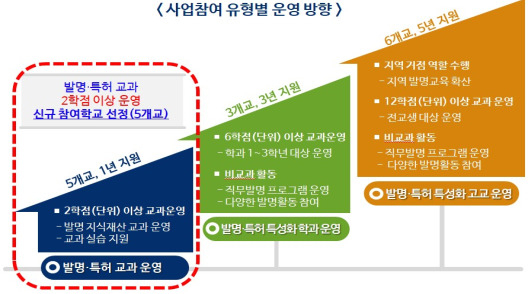 특허청에서는 발명·지식재산 전문성강화를 위해 지난 2008년부터 직업계고 발명·지식재산교육을 운영해 오고 있다.