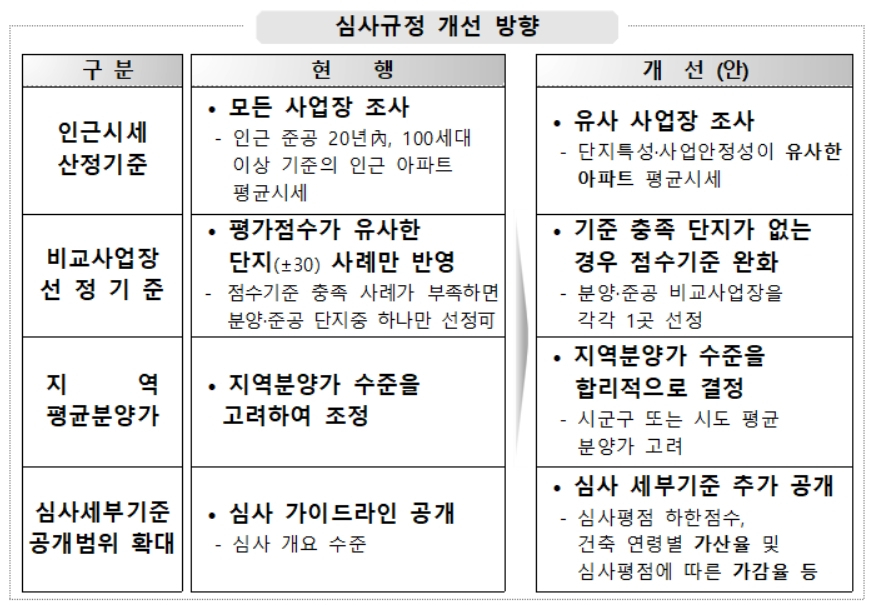 심사규정 개선 방향