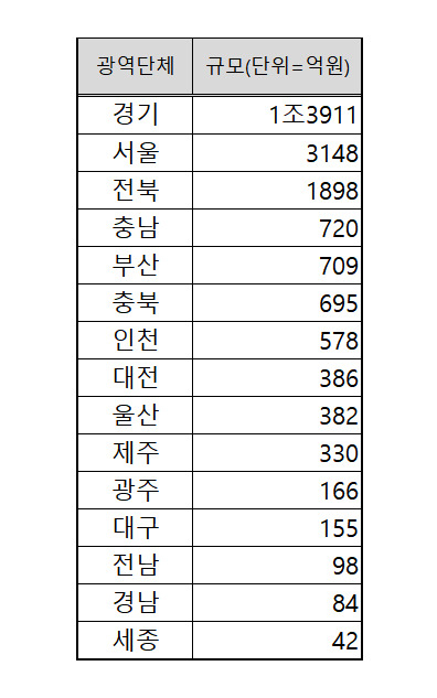 2021년 상반기 코로나19 관련 자치단체 자체 재난지원금 현황 [표=한병도 의원실이 행정안전부로부터 제출받은 자료]