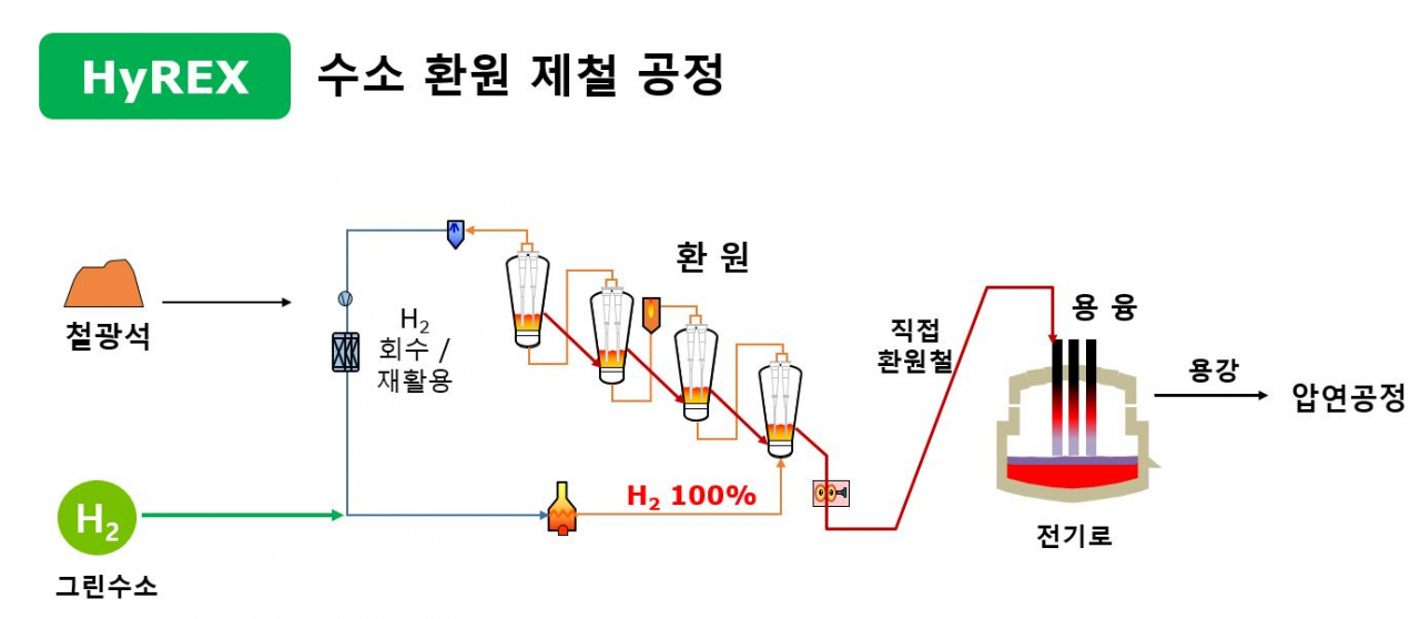 수소환원제철 개념도[포스코 제공]