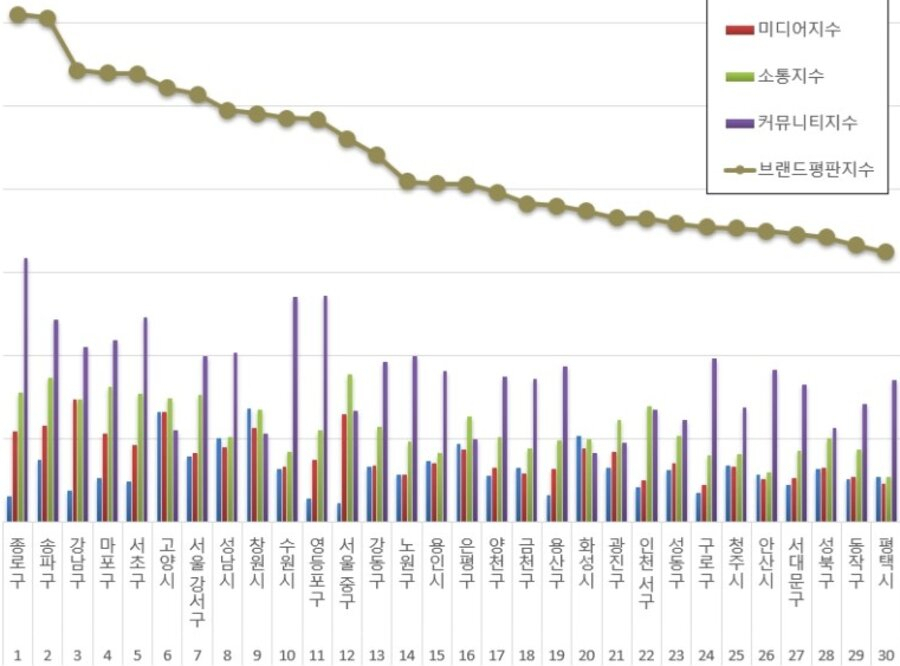 9월 기초단체 브랜드평판