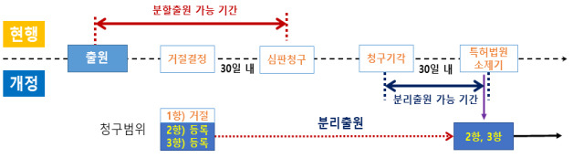 분할출원과 분리출원 비교