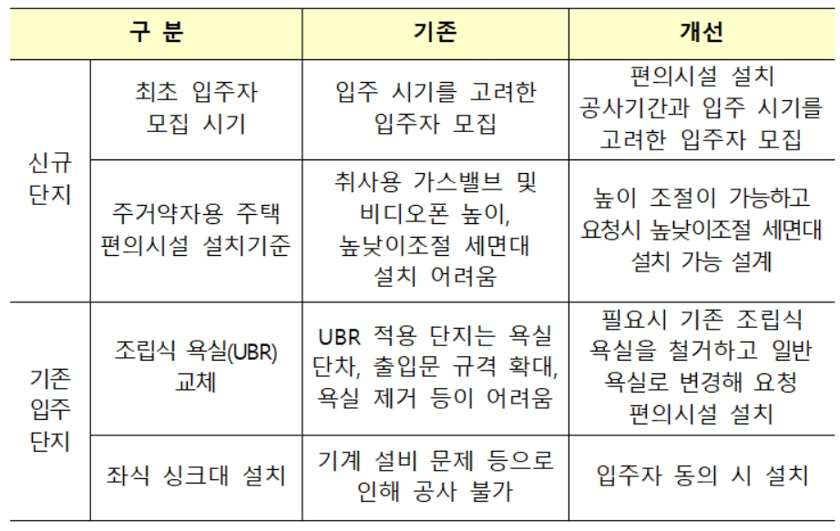 건설임대주택 주거약자용 편의시설 설치 기준 개선사항 [LH 제공]