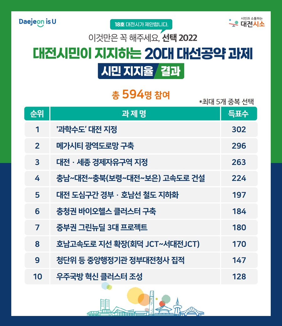 대전 시민이 지지하는 20대 대선공약 선정 결과