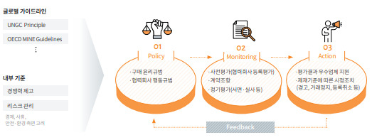 SK이노베이션 협력사 지속가능성 관리 프로세스. [전경련 제공]