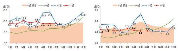 월별 전국 및 서울 주택매매거래량 [국토교통부 제공]