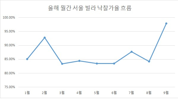 *2021년 빌라(연립·다세대주택) 기준. *자료:지지옥션