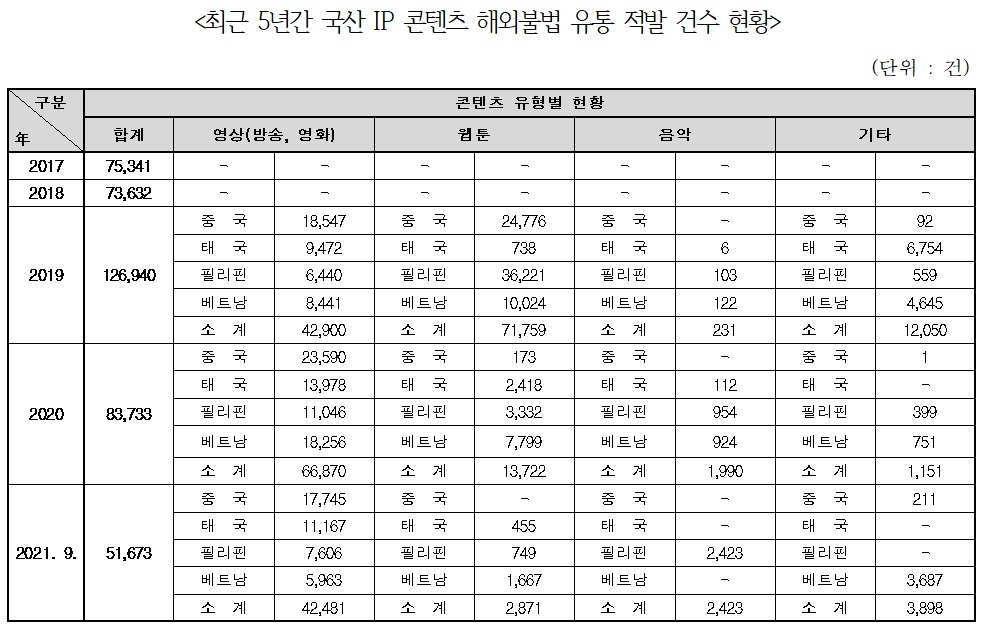 오징어게임도 ‘슬쩍’&hellip;“국산 IP 콘텐츠 불법 유통, 중국이 1위”