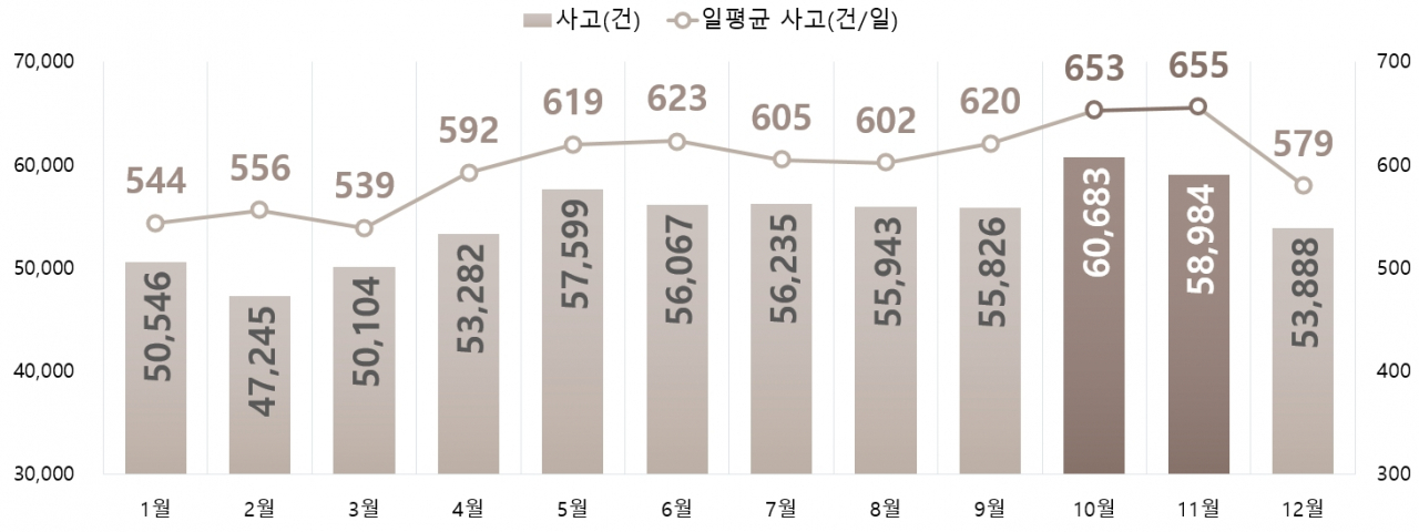 최근 3년간(2018~2020년) 월별 교통사고 발생 현황. [경찰청·도로교통공단 제공]