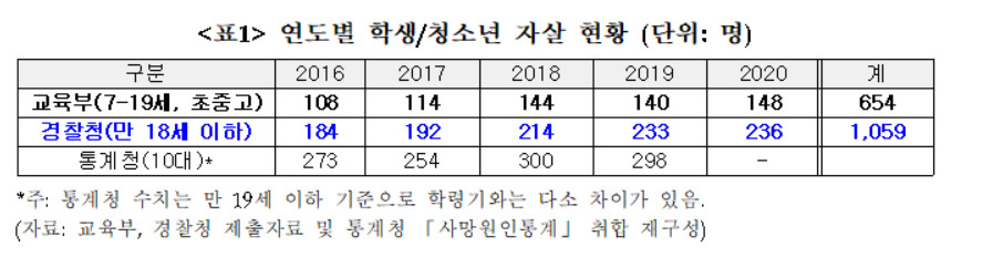 최근 5년간 학생·청소년 자살 현황. [권인숙 의원실 제공]