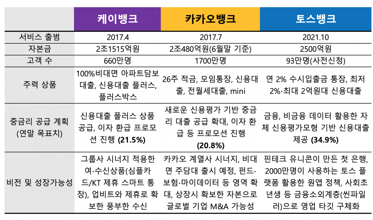 인뱅 삼각구도 문연다…카뱅·케뱅·토뱅 전략은? - 헤럴드경제