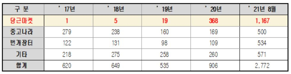 중고거래 플랫폼별 분쟁 현황 [한국인터넷진흥원, 김상희 국회부의장 의원실 제공]