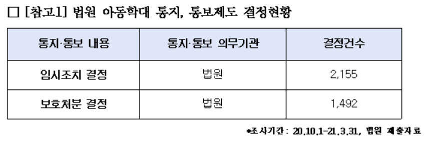 법원의 아동학대 사건 통지·통보 결정 현황. [박재호 의원실 제공]