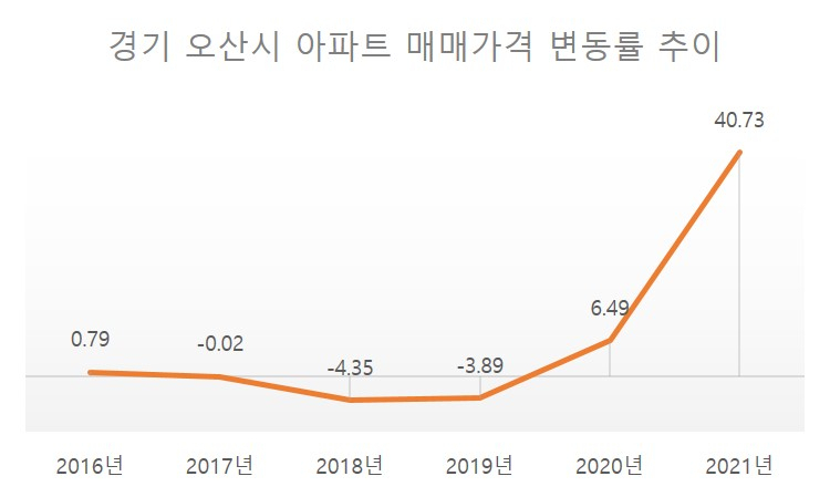 단위=%, 전년 말 대비, 2021년은 9월 27일 기준, 자료=KB국민은행