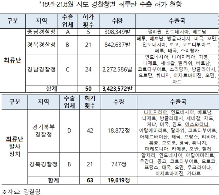 2018년~2021년 8월 시·도경찰청별 최루탄·발사장치 수출 허가 현황. [백혜련 의원실 제공]