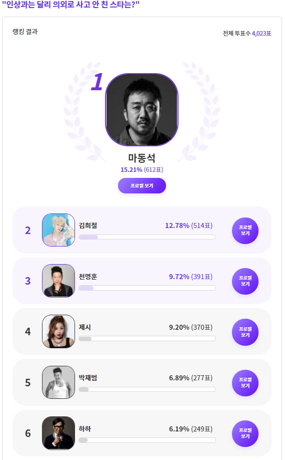 마동석, 의외로 사고 안 친 스타 1위…2·3위는 김희철·천명훈