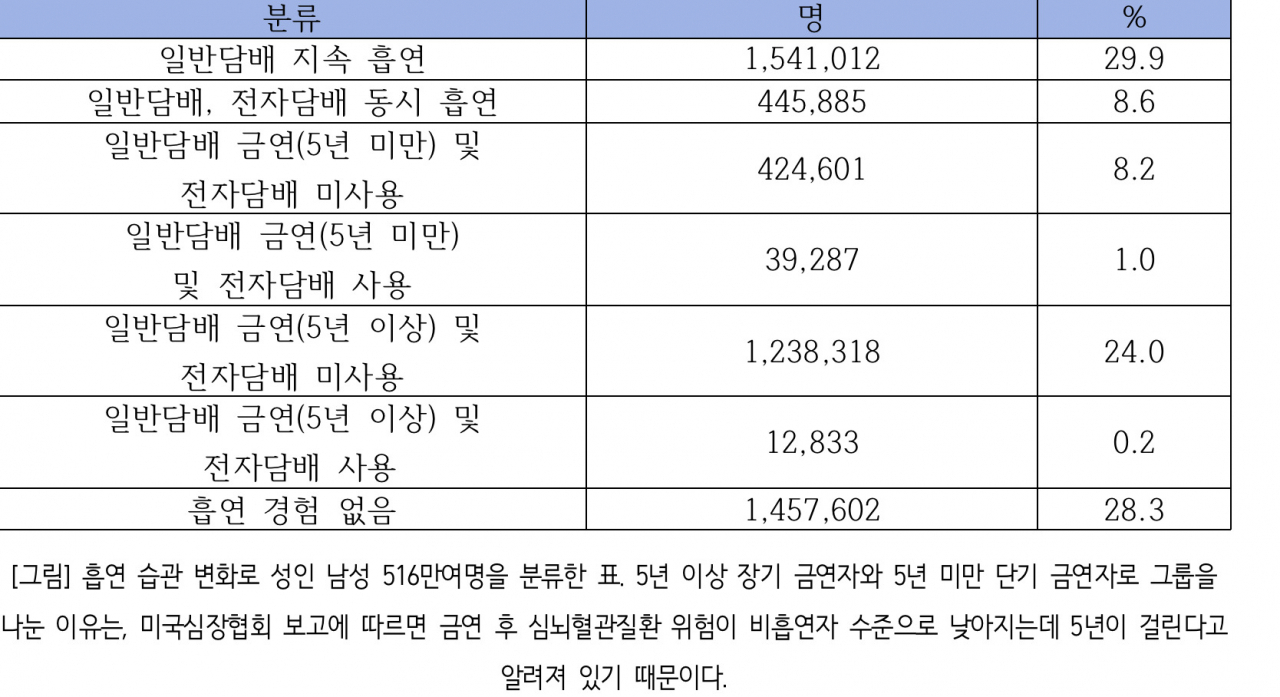 전자담배 사용하면 완전히 금연한 사람보다 심뇌혈관질환 위험 31% 높아