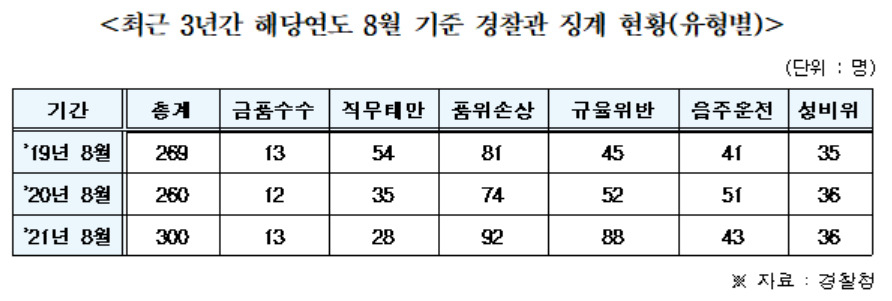 최근 3년간 경찰관 징계 유형별 현황(올해 8월 기준). [박재호 의원실 제공]