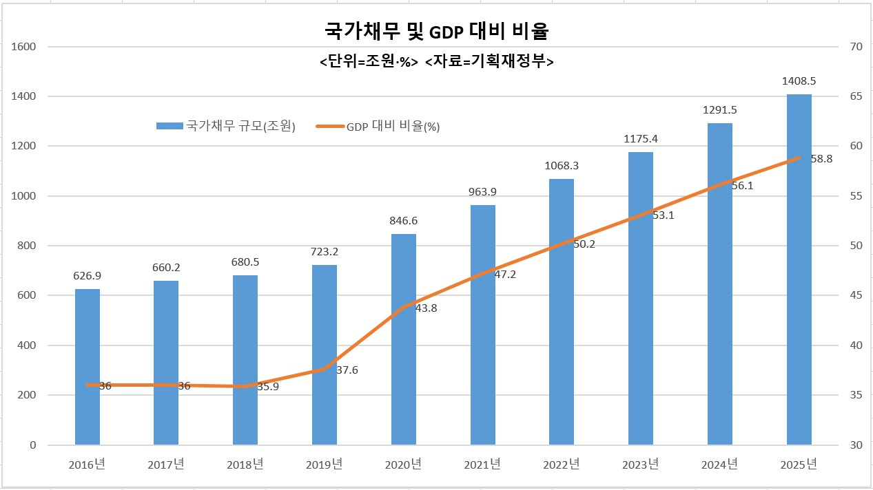 기재위 국감, 역대 최대 급증한 재정적자·국가부채 놓고 격돌 [2021 국정감사] - 헤럴드경제