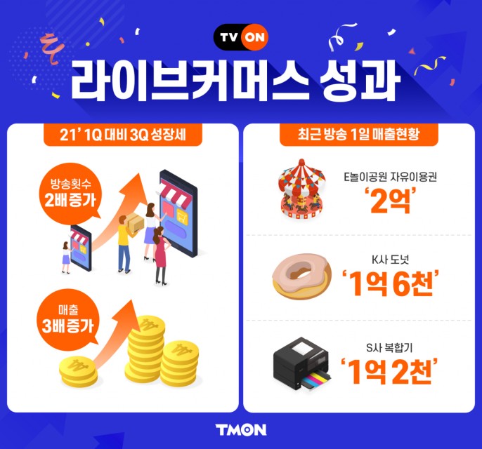 티몬, 라이브커머스 ‘티비온’ 콘텐츠 제작 확대