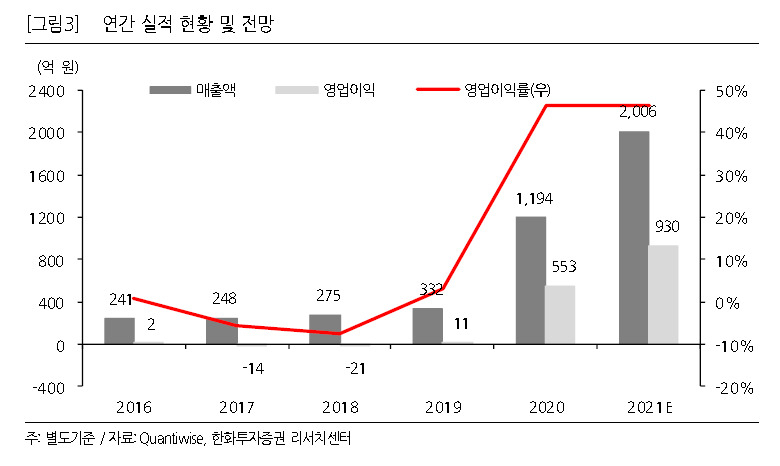[제공=한화투자증권]