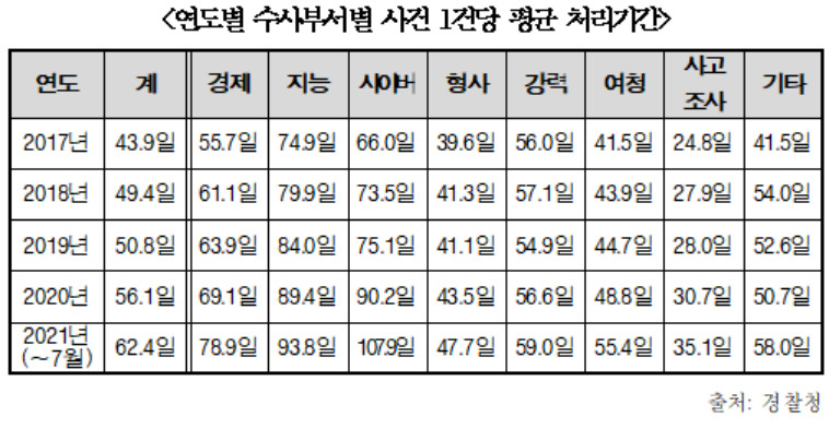 최근 5년간 경찰 수사 사건 1건당 평균 처리기간 [한병도 의원실·경찰청 자료]